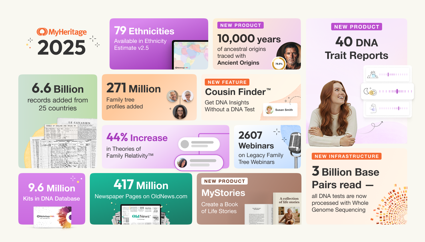 סיכום שנת 2025 ב-MyHeritage