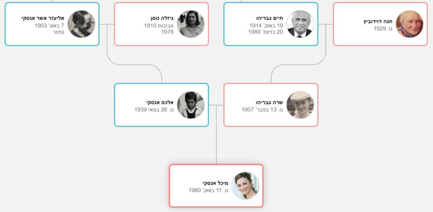 הענף המרכזי בעץ המשפחה של מיכל אנסקי באתר MyHeritage